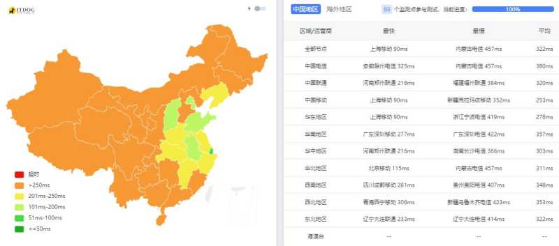 GoManilaHost新加坡VPS测评 - 全国三网Ping平均延迟测试