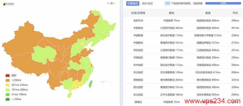 萤光云孟加拉VPS网络测评-全国三网Ping平均延迟