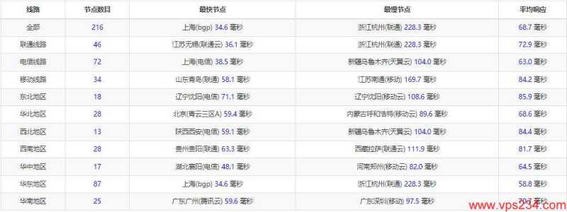 DIYVM日本VPS测评 - 三网Ping延迟测试
