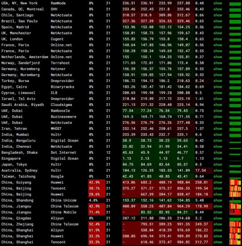 丽萨主机新加坡家宽VPS测评 - 全球各地网络稳定性测试