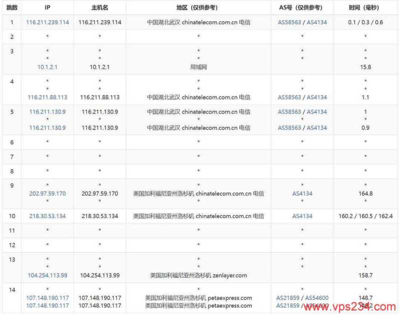cncsz美国VPS测评-电信去程路由