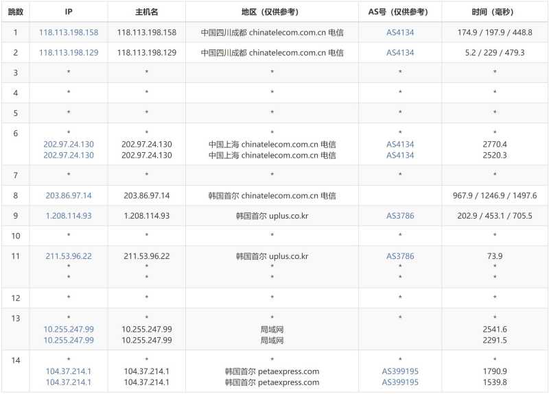 31IDC韩国VPS测评 - 电信去程路由