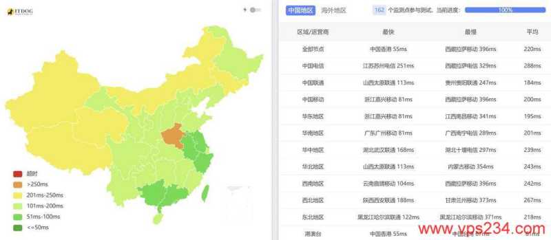 VPSServer日本VPS网络测试-全国三网Ping平均延迟