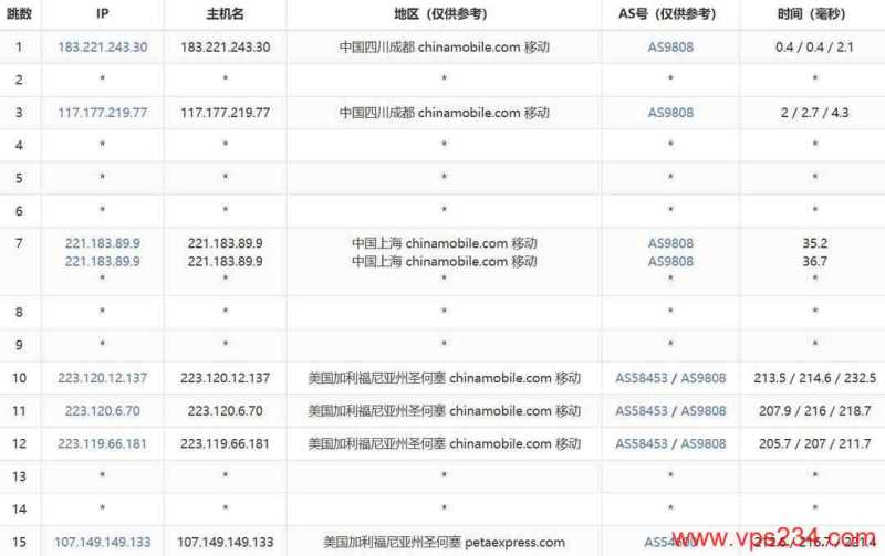 RAKsmart美国VPS网络测试-移动去程路由