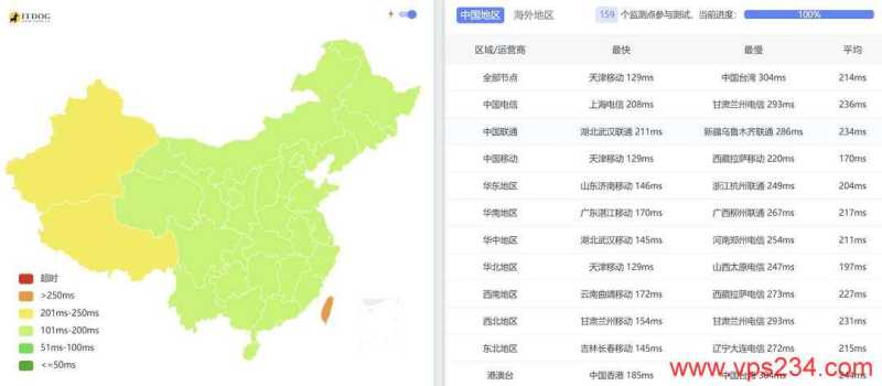 吉云英国家宽VPS网络测试-本地Ping平均延迟