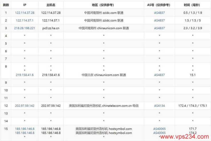 Hostdare美国VPS网络测试-联通去程路由