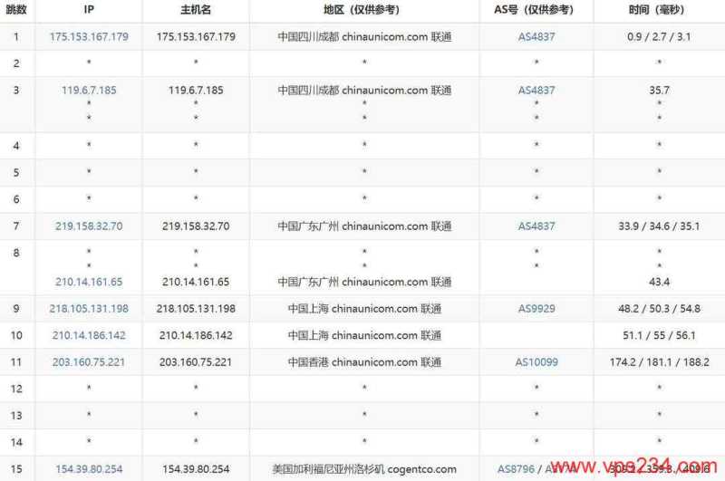 华纳云美国高防服务器网络测试-联通去程路由