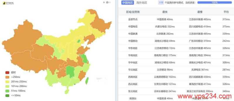HostKVM韩国家宽VPS测评-全国三网Ping平均延迟测试