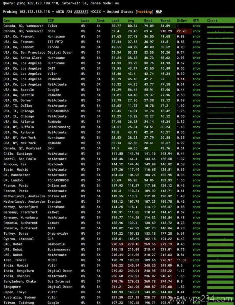 Database Mart美国VPS测评 - 全球网络稳定性测试