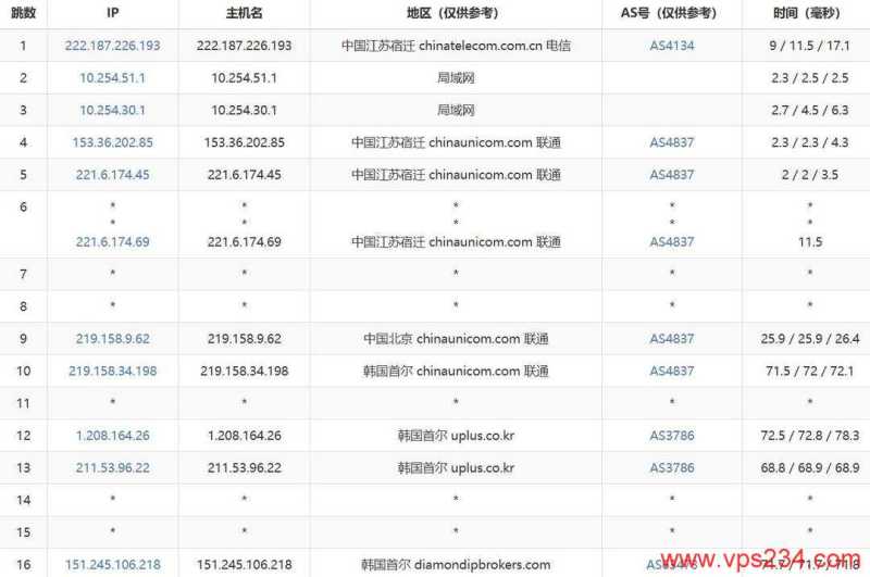 HostHatch韩国VPS网络测试-联通去程路由