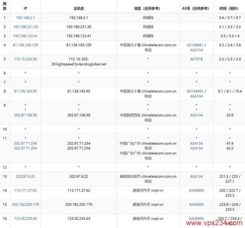TotHost越南家宽VPS网络测试-电信去程路由