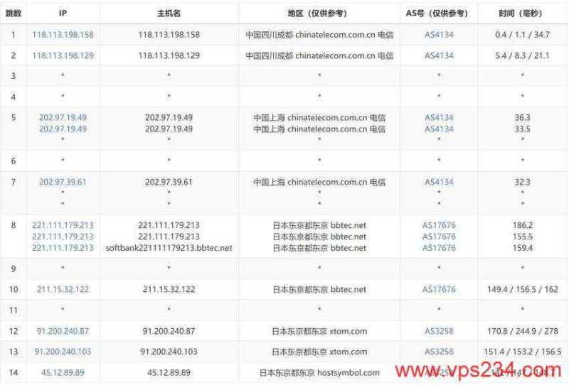 Hostdare日本VPS测评 - 电信去程路由
