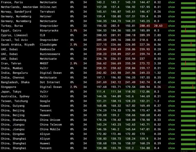 海内外节点网络稳定性情况
