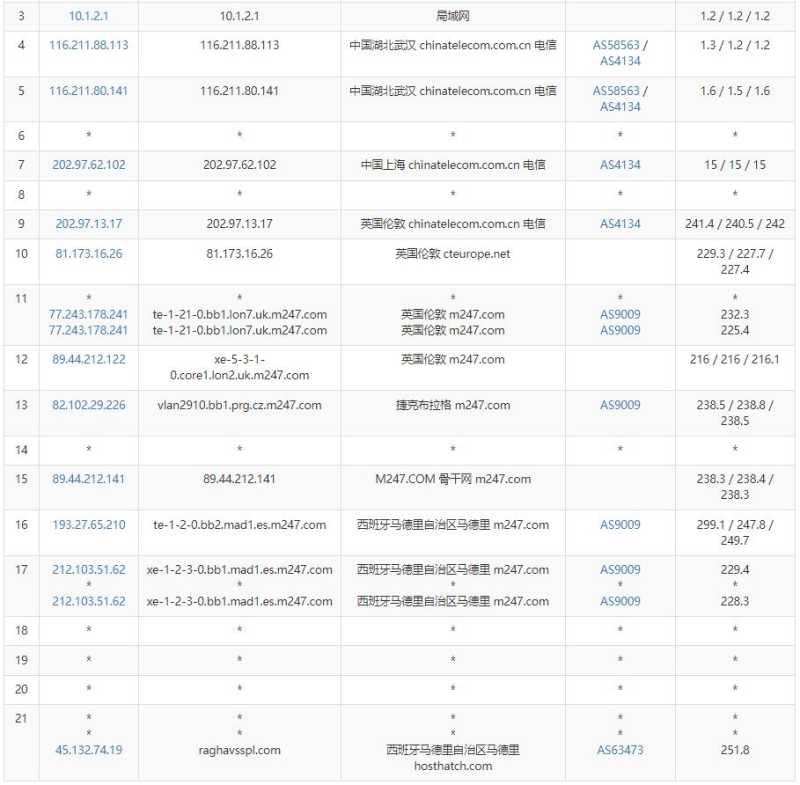 HostHatch西班牙VPS测评 - 电信去程路由