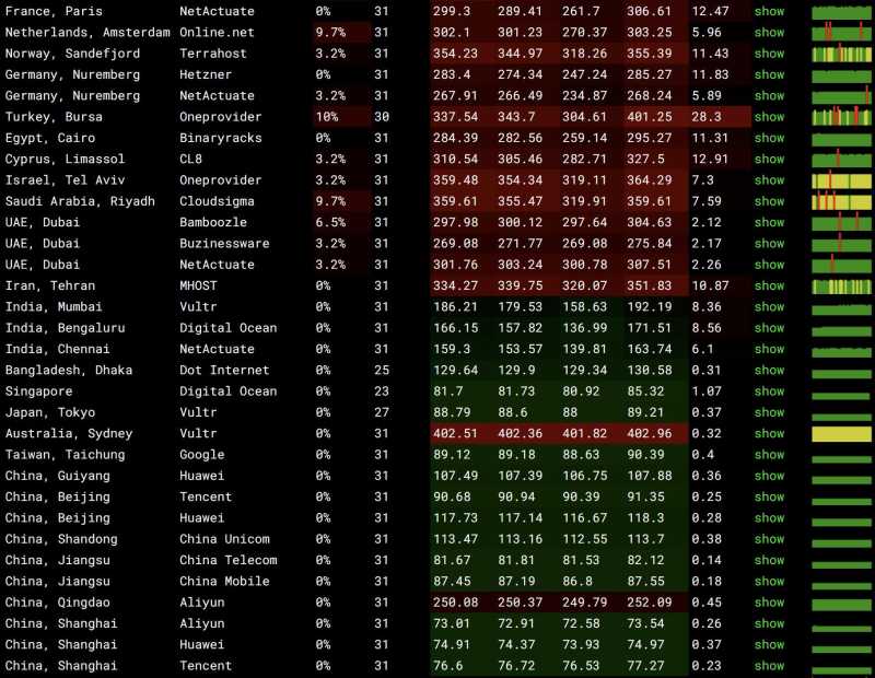 AIKVM日本VPS测评 - 全球网络稳定性测试