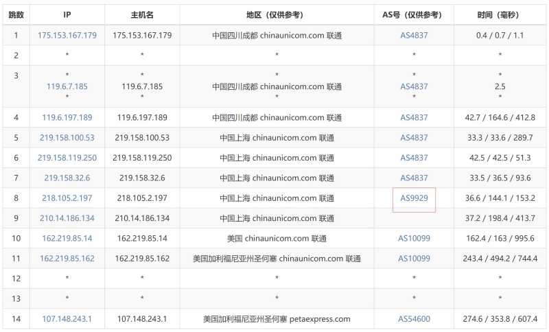 F7CLOUD美国独立服务器 - 联通去程路由