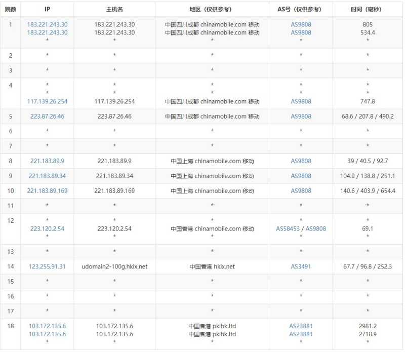 ToToTel香港VPS测评 - 移动去程路由