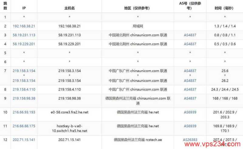 justhost.asia德国VPS网络测试-联通去程路由