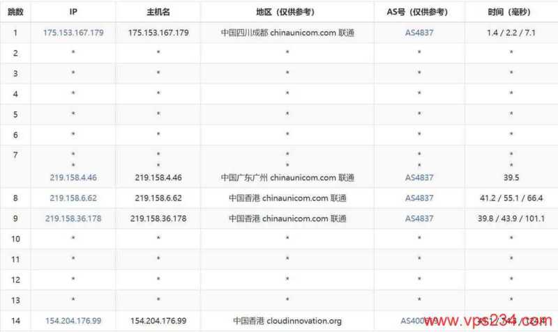 电芒云精品线路香港VPS网络测试-联通去程路由