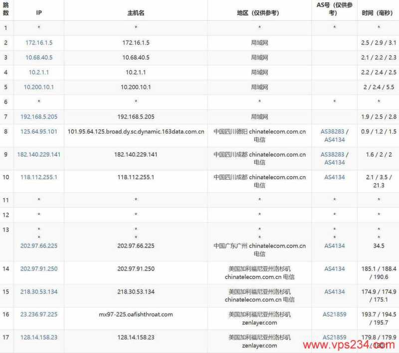 SurferCloud美国云服务器网络测试-电信去程路由