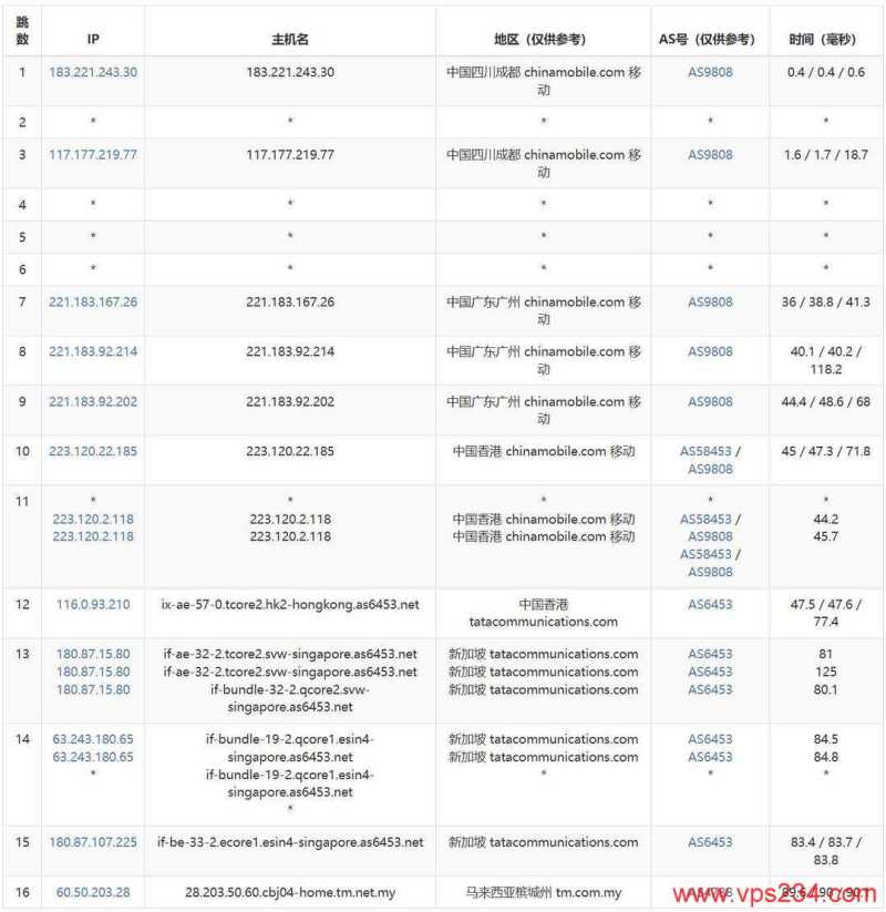 Mondoze马来西亚家宽VPS-移动去程路由
