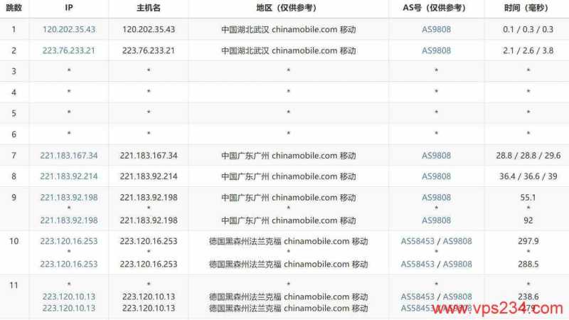 IPRaft德国家宽VPS网络测试-移动去程路由