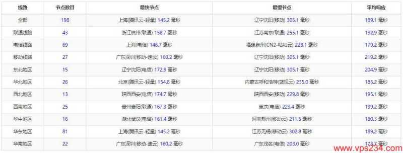 SmartHost美国VPS测评 - 全国三网Ping平均延迟测试
