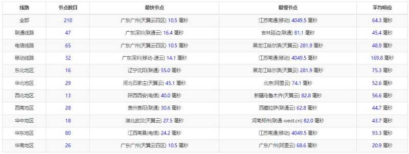 华纳云香港大带宽服务器怎么样？1000Mbps超大带宽CN2线路的测评如何？插图2