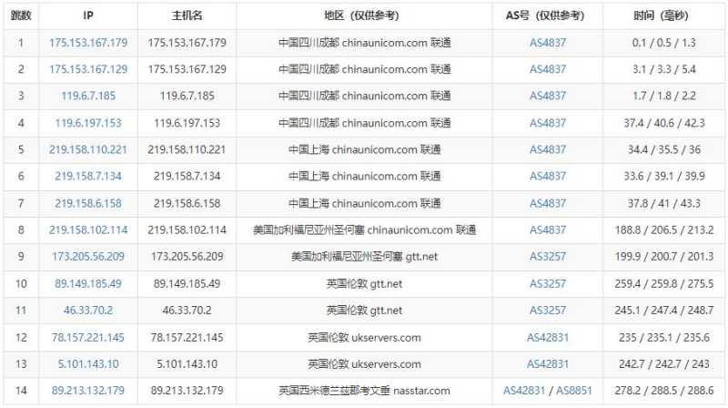 MrVPS英国VPS测评 -联通去程路由