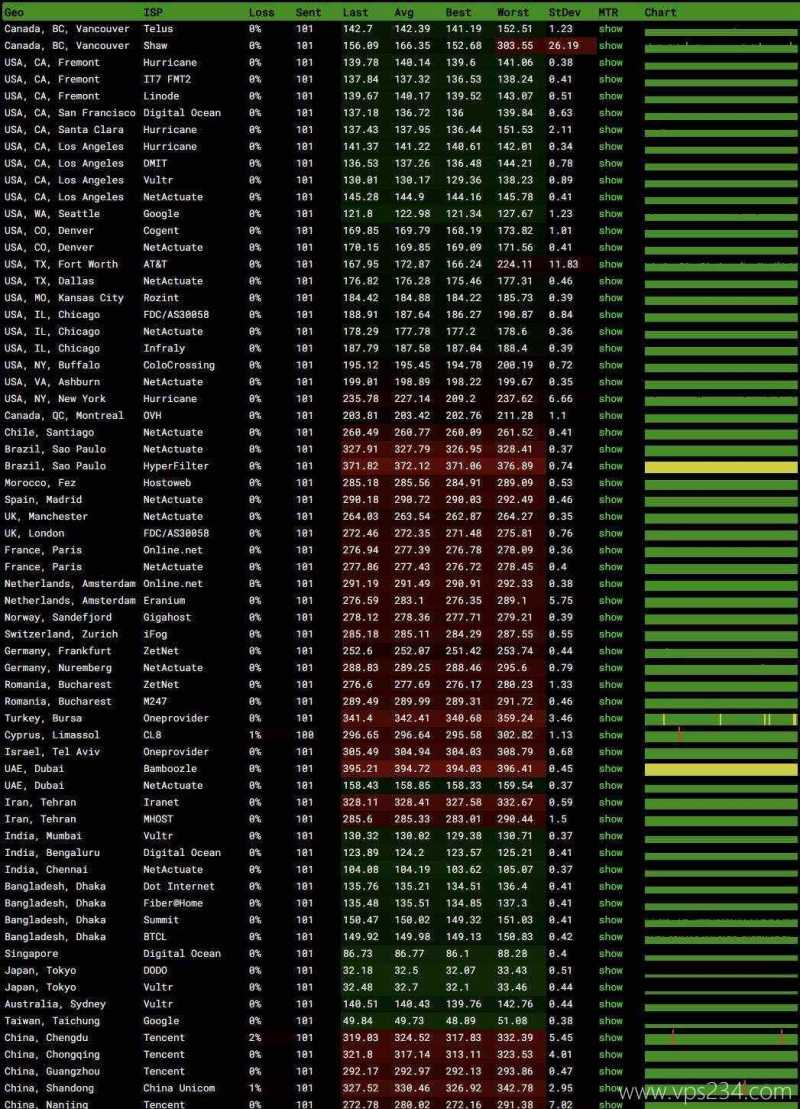 HostYun韩国VPS测评-稳定性