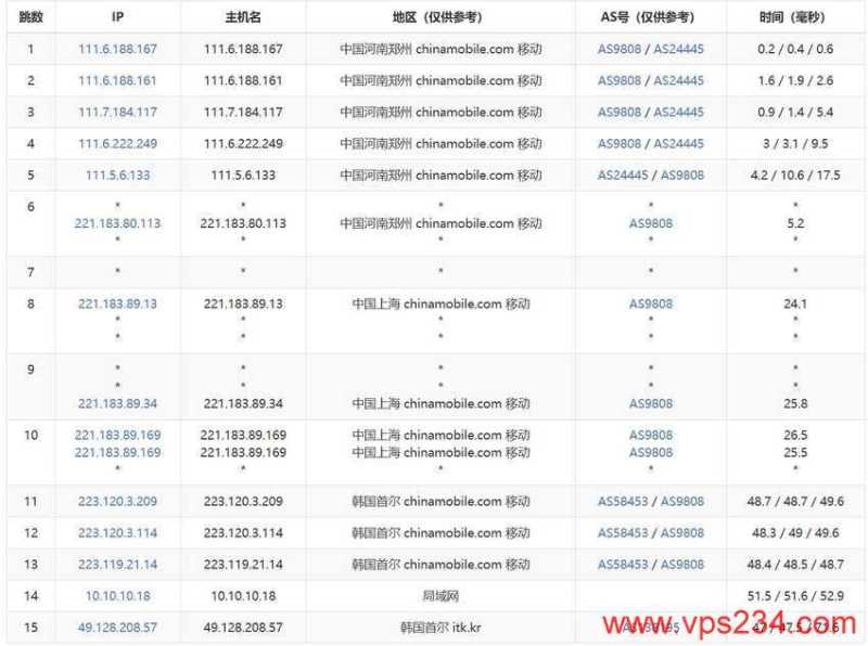 浩捷云韩国VPS测评 - 移动去程路由