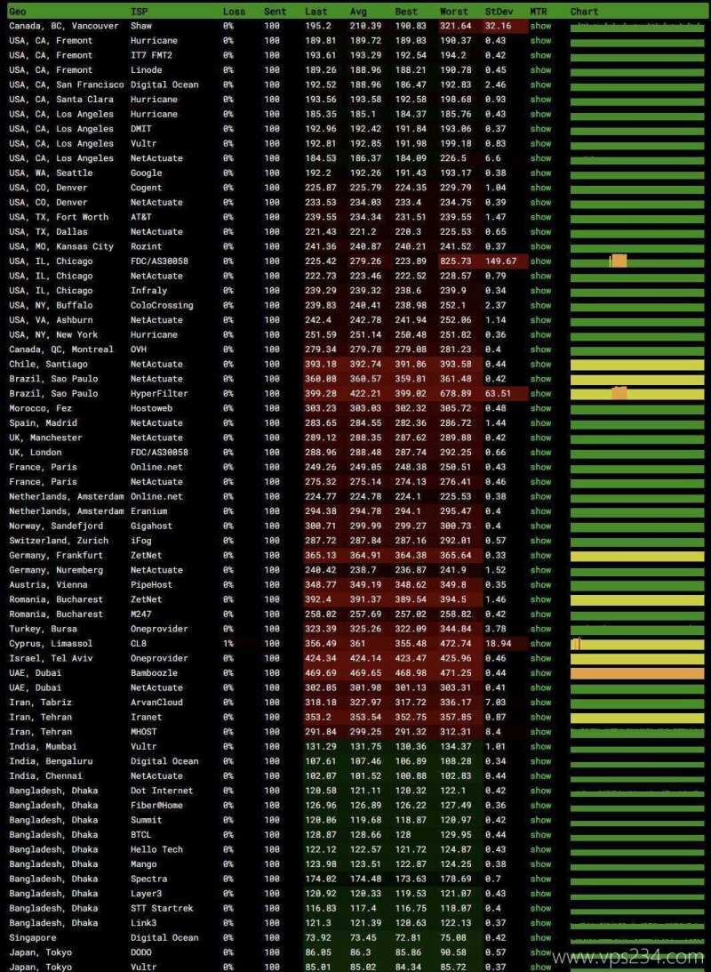 31IDC越南VPS测评-稳定性