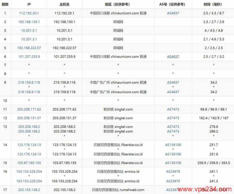 WePC印尼VPS网络测试-联通去程路由