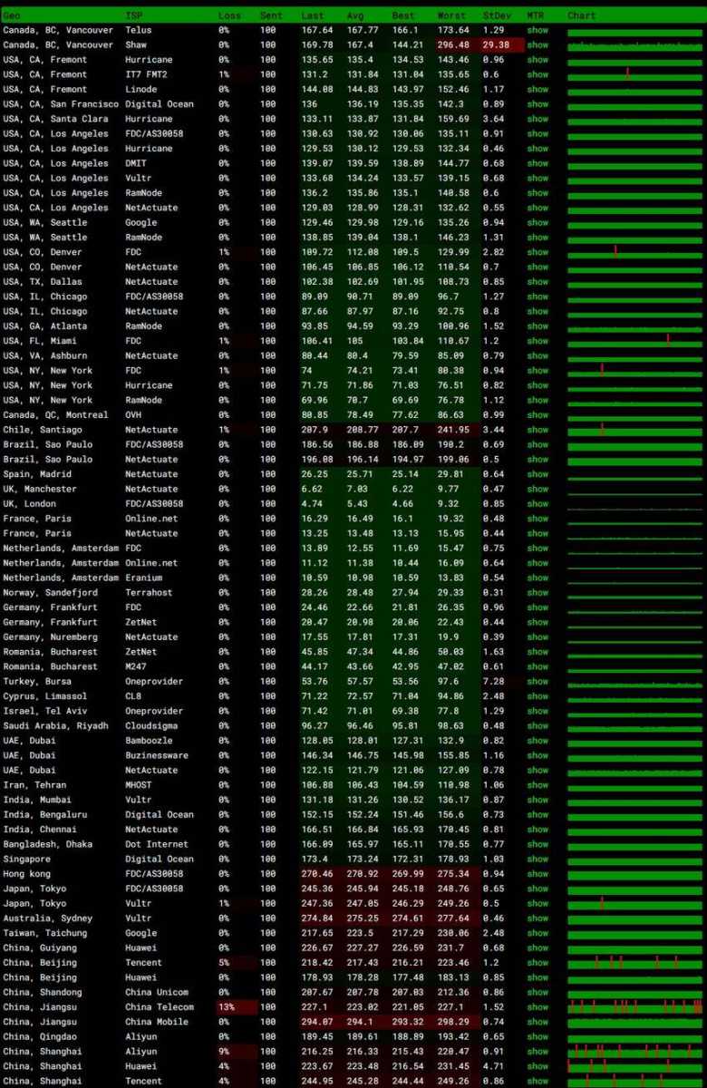 BageVm英国VPS测评 - 全球网络稳定性测试
