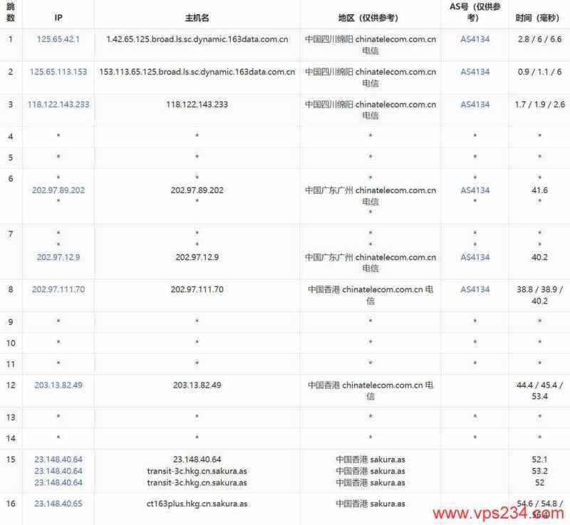 YXvM香港独立服务器网络测试-电信去程路由