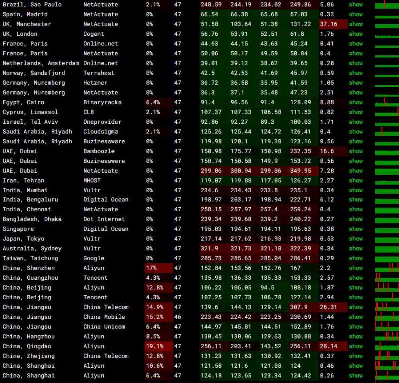 Serverwala俄罗斯VPS测评 - 全球网络稳定性测试