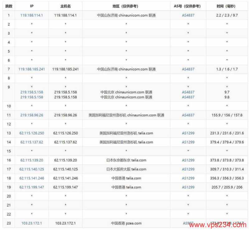 赤鱼网络香港VPS网络测试-联通去程路由