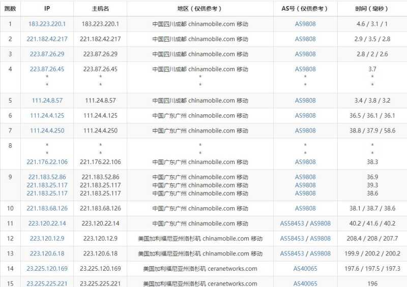 90IDC美国VPS怎么样测评介绍 – AS4837线路插图5