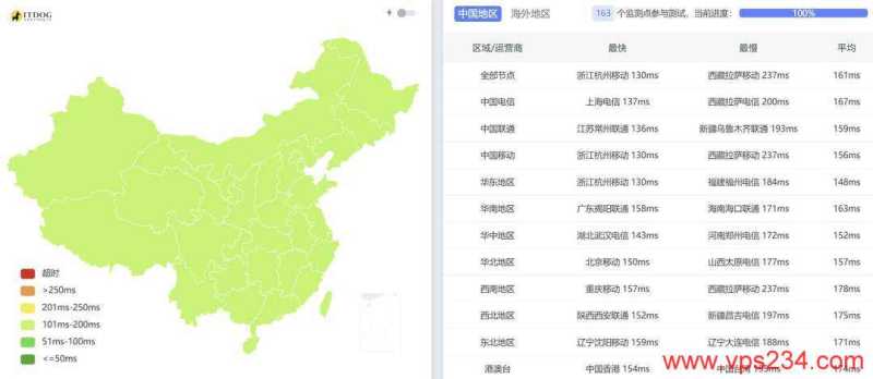 EasyLink美国VPS网络测试-全国三网Ping平均延迟