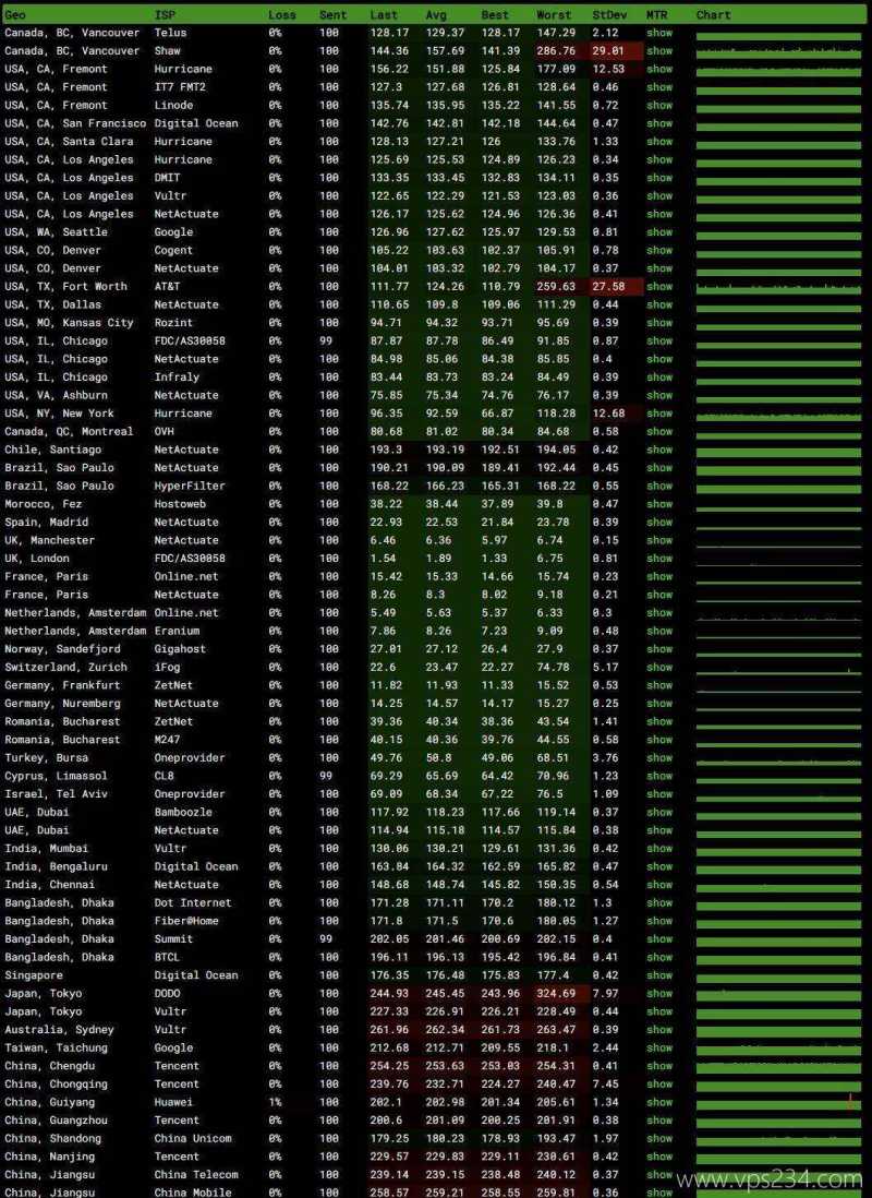 ToToTel英国家宽VPS测评-稳定性