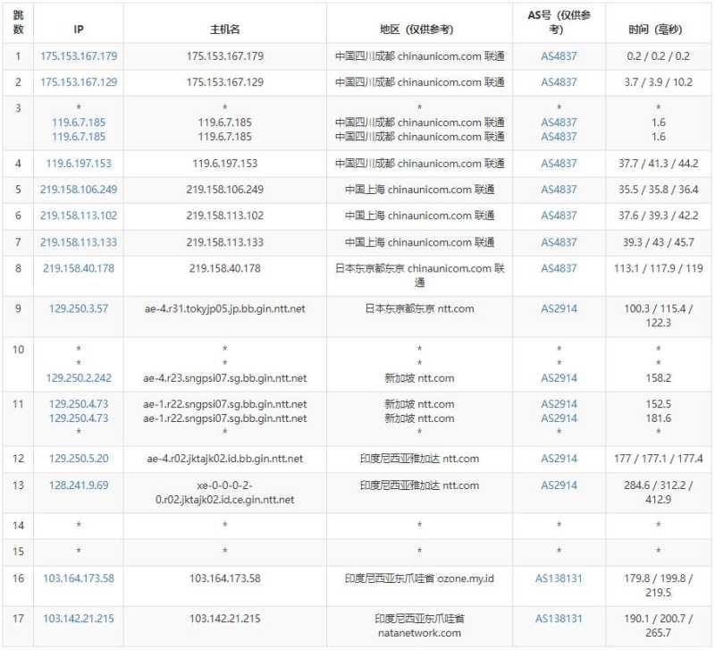 NATANETWORK印尼VPS测评 - 联通去程路由
