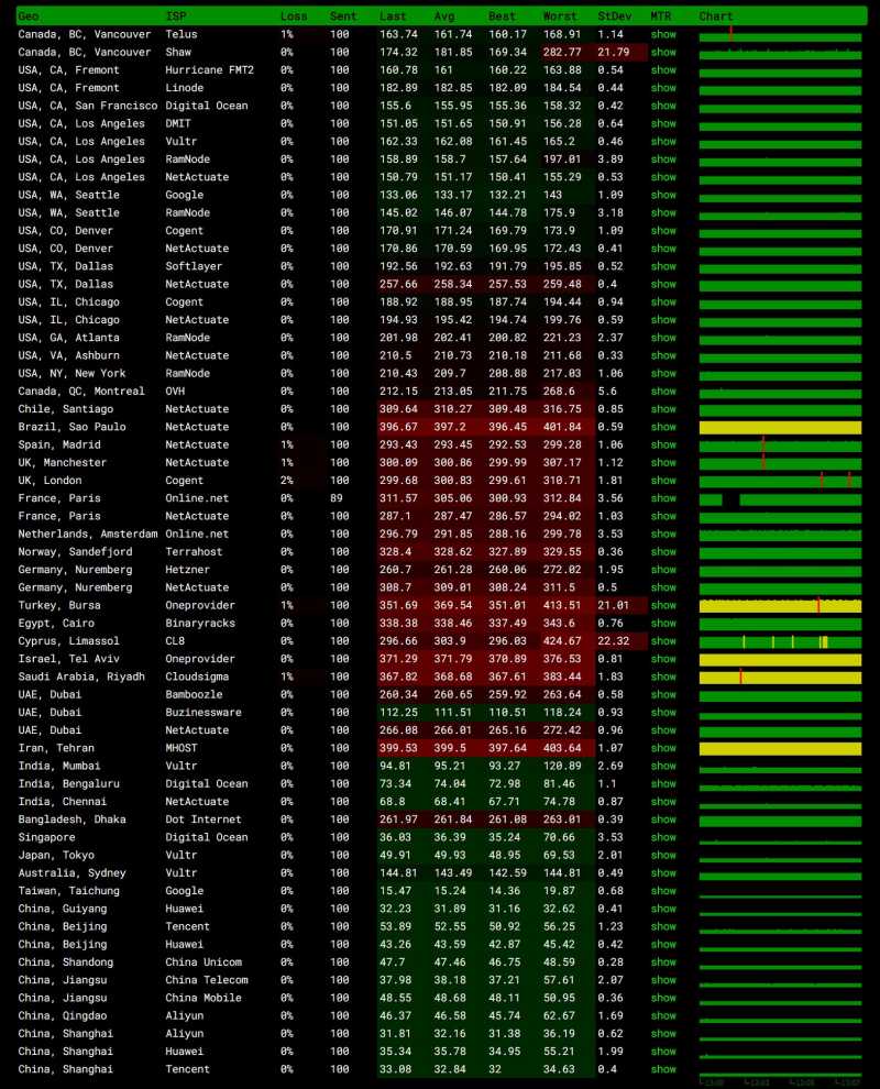 全球网络稳定性测试