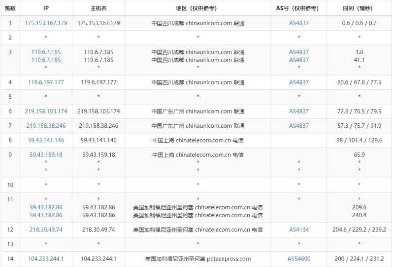 大网数据美国VPS测评 - 联通去程路由
