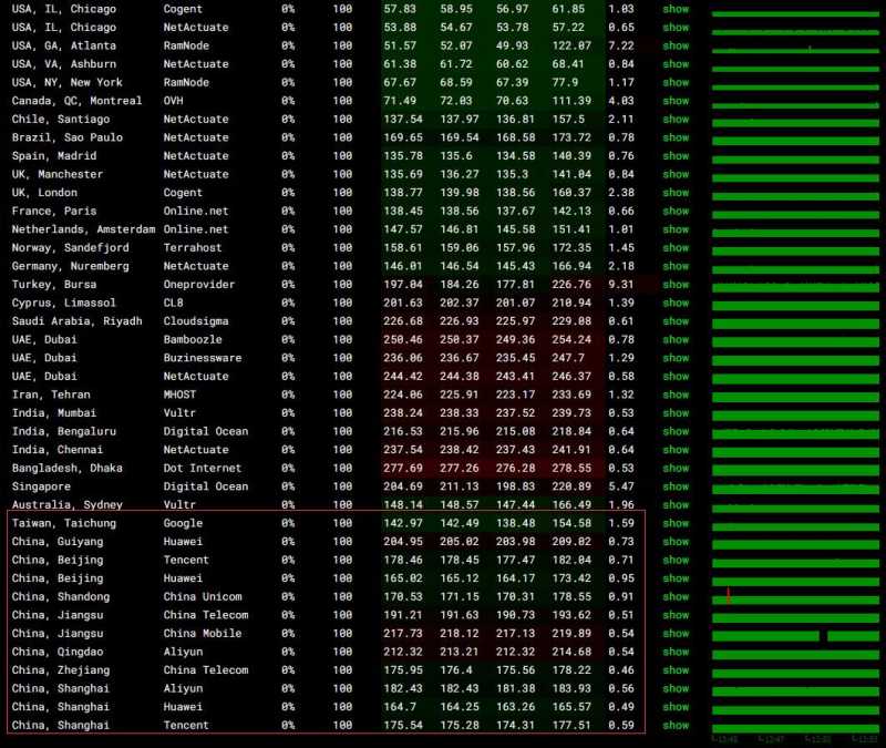 丽萨主机美国家宽VPS - 全球网络稳定性测试