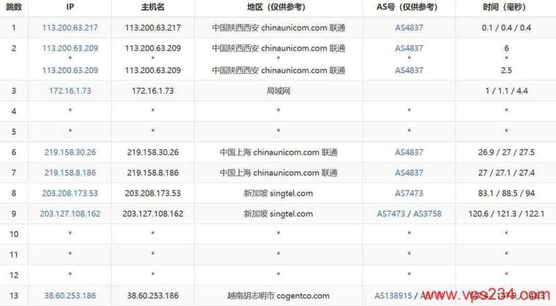 萤光云越南VPS网络测试-联通去程路由