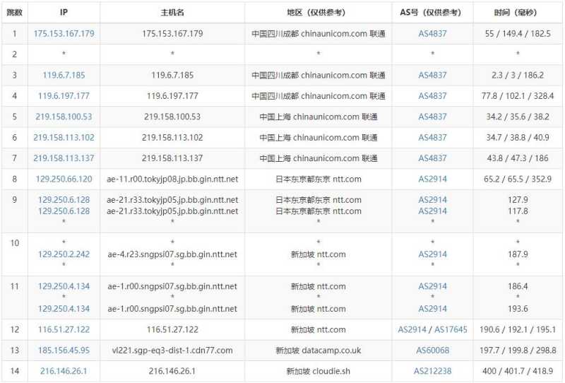 ExtraVM新加坡VPS测评 - 联通去程路由