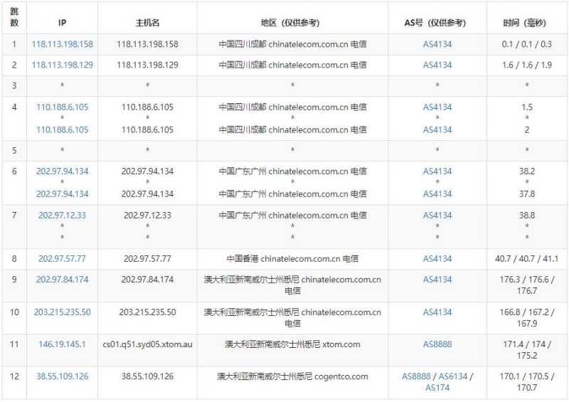 HostYun澳大利亚VPS测评 - 电信去程路由