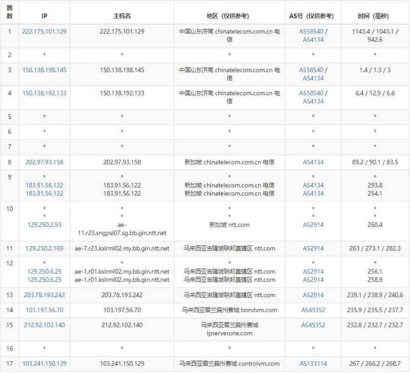 ControlVM马来西亚VPS测评 - 电信去程路由