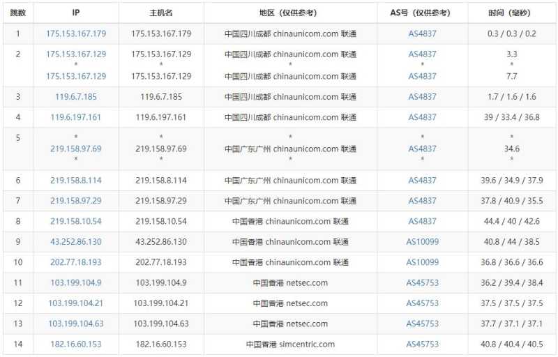 Varidata香港VPS测评 - 联通去程路由