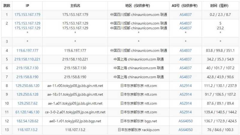 28IDC日本VPS测评 - 联通去程路由